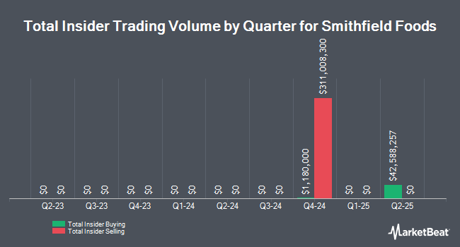 Insider Buying and Selling by Quarter for Smithfield Foods (NASDAQ:SFD)