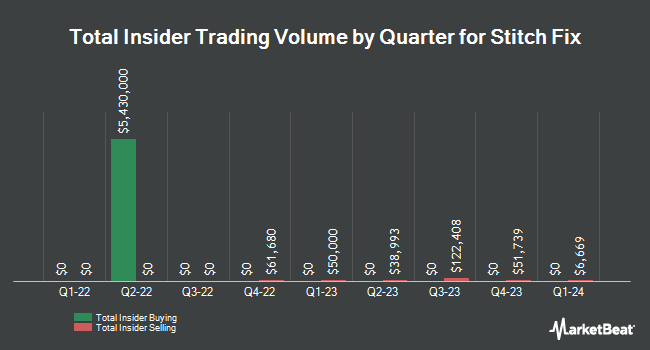 Insider Buying and Selling by Quarter for Stitch Fix (NASDAQ:SFIX)