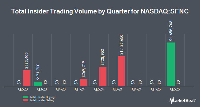 Insider Buying and Selling by Quarter for Simmons First National (NASDAQ:SFNC)