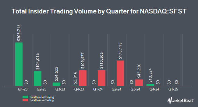 Insider Buying and Selling by Quarter for Southern First Bancshares (NASDAQ:SFST)