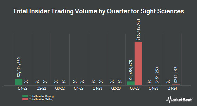 Insider Buying and Selling by Quarter for Sight Sciences (NASDAQ:SGHT)