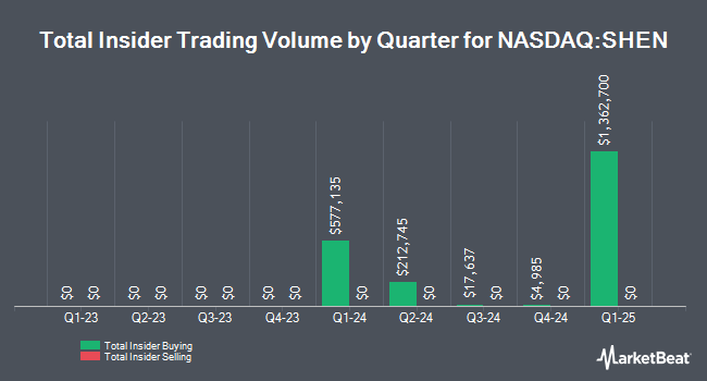 Insider Buying and Selling by Quarter for Shenandoah Telecommunications (NASDAQ:SHEN)