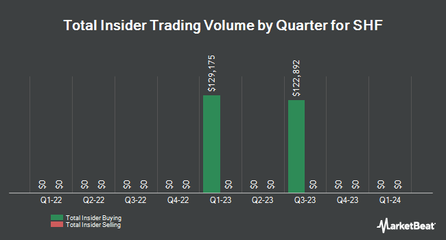 Insider Buying and Selling by Quarter for SHF (NASDAQ:SHFS)