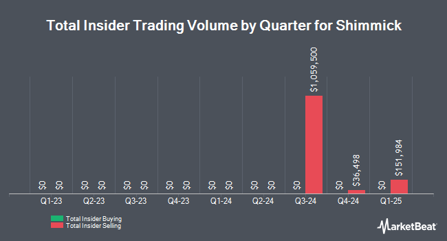 Insider Buying and Selling by Quarter for Shimmick (NASDAQ:SHIM)