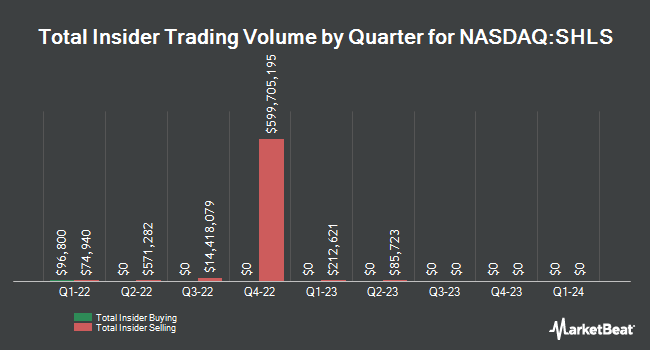 Insider Buying and Selling by Quarter for Shoals Technologies Group (NASDAQ:SHLS)