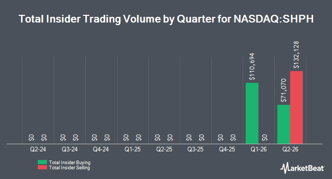 Insider Buying and Selling by Quarter for Shuttle Pharmaceuticals (NASDAQ:SHPH)