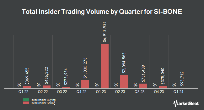 Insider Buying and Selling by Quarter for SI-BONE (NASDAQ:SIBN)