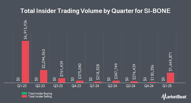 Insider Buying and Selling by Quarter for SI-BONE (NASDAQ:SIBN)