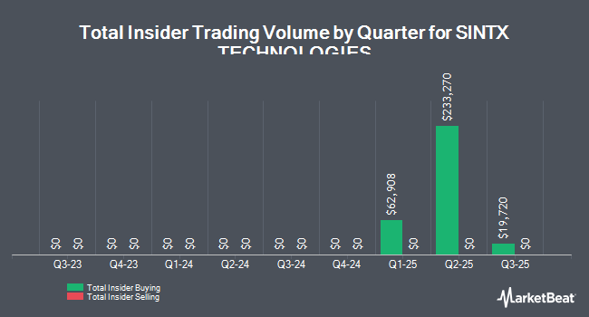 Insider Buying and Selling by Quarter for Sintx Technologies (NASDAQ:SINT)