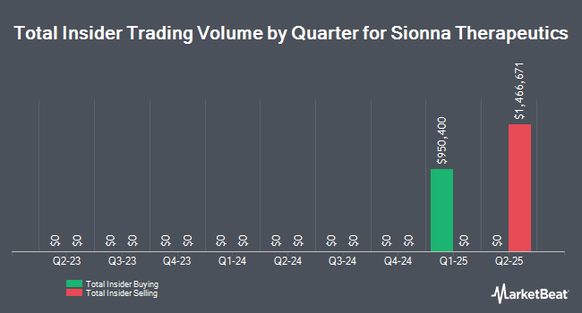 Insider Buying and Selling by Quarter for Sionna Therapeutics (NASDAQ:SION)