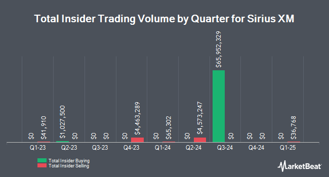 Insider Buying and Selling by Quarter for Sirius XM (NASDAQ:SIRI)