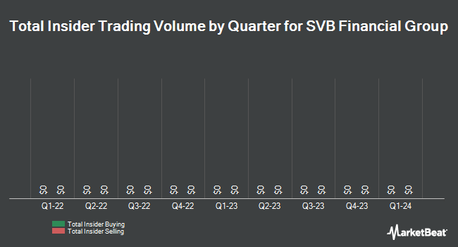 Insider buying and selling by quarter for SVB Financial Group (NASDAQ: SIVB)