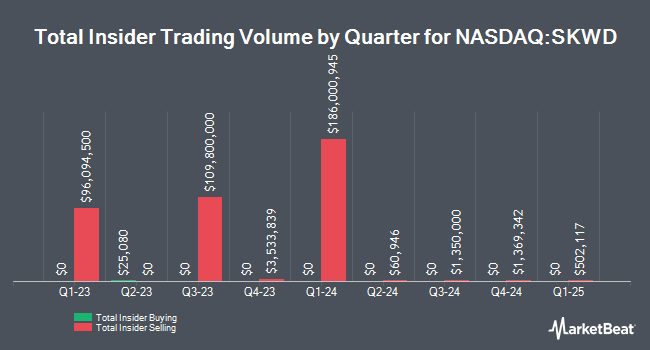 Insider Buying and Selling by Quarter for Skyward Specialty Insurance Group (NASDAQ:SKWD)