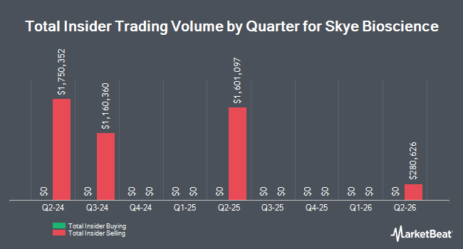 Insider Buying and Selling by Quarter for Skye Bioscience (NASDAQ:SKYE)