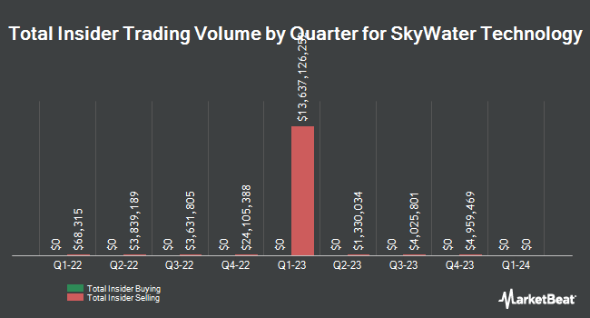 Achats et ventes d'initiés par trimestre pour SkyWater Technology (NASDAQ:SKYT)