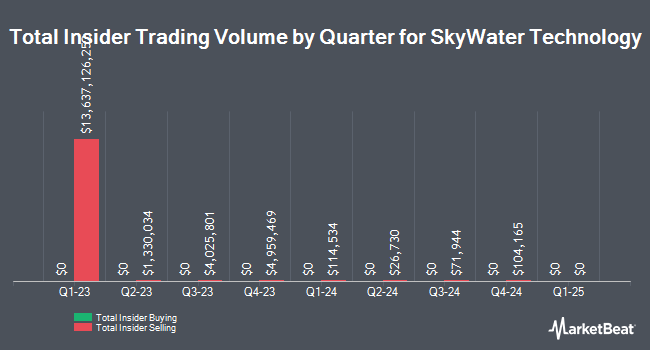 Insider Buying and Selling by Quarter for SkyWater Technology (NASDAQ:SKYT)