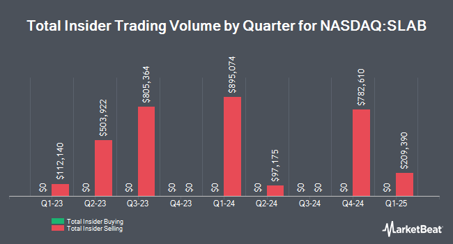 Insider Buying and Selling by Quarter for Silicon Laboratories (NASDAQ:SLAB)