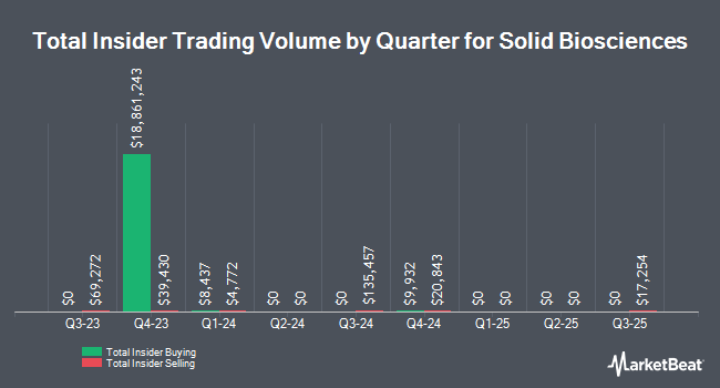 Insider Buying and Selling by Quarter for Solid Biosciences (NASDAQ:SLDB)