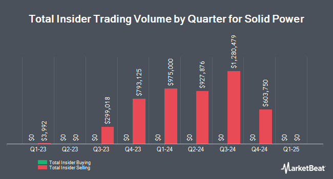 Insider Buying and Selling by Quarter for Solid Power (NASDAQ:SLDP)