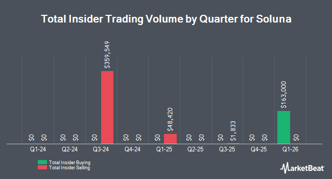 Insider Buying and Selling by Quarter for Soluna (NASDAQ:SLNH)
