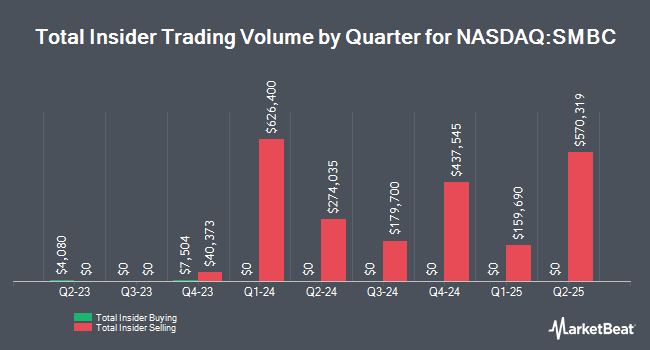 Insider Buying and Selling by Quarter for Southern Missouri Bancorp (NASDAQ:SMBC)