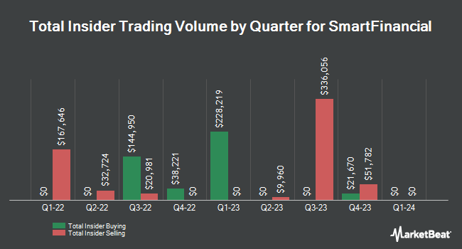 Insider Buying and Selling by Quarter for SmartFinancial (NASDAQ:SMBK)