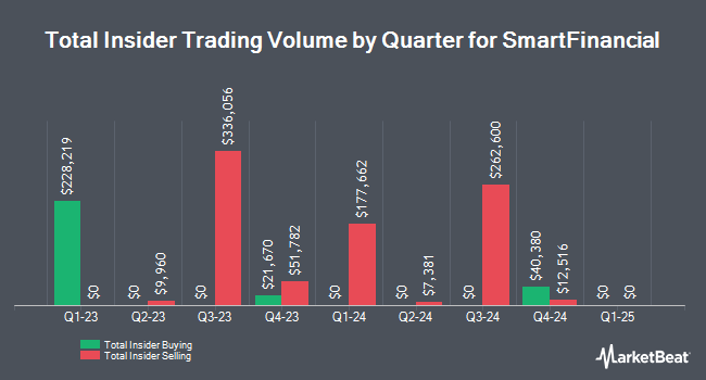 Insider Buying and Selling by Quarter for SmartFinancial (NASDAQ:SMBK)