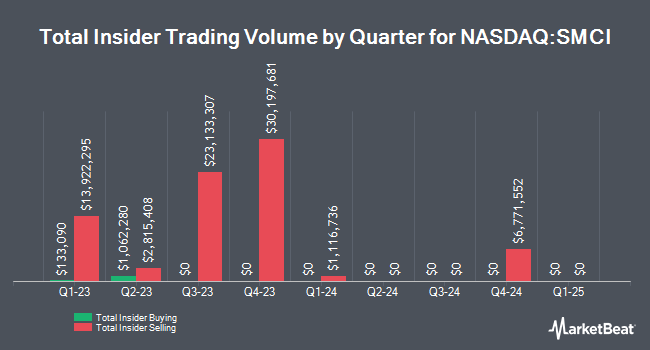 Insider Buying and Selling by Quarter for Super Micro Computer (NASDAQ:SMCI)