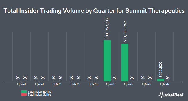 Insider Buying and Selling by Quarter for Summit Therapeutics (NASDAQ:SMMT)