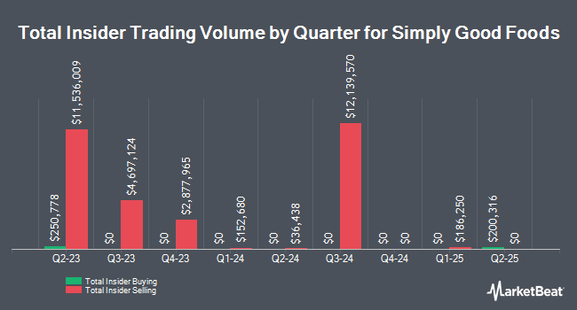 Insider Buying and Selling by Quarter for Simply Good Foods (NASDAQ:SMPL)