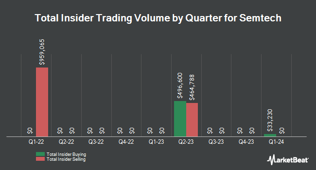 Insider Buying and Selling by Quarter for Semtech (NASDAQ:SMTC)