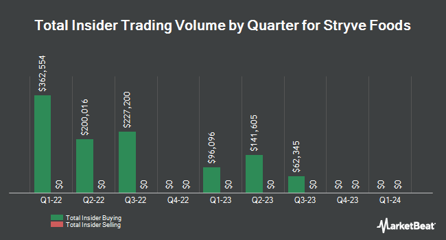 Insider Buying and Selling by Quarter for Stryve Foods (NASDAQ:SNAX)