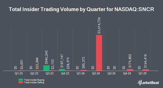 Insider Buying and Selling by Quarter for Synchronoss Technologies (NASDAQ:SNCR)