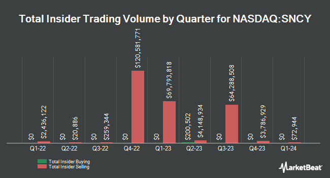 Insider Buying and Selling by Quarter for Sun Country Airlines (NASDAQ:SNCY)