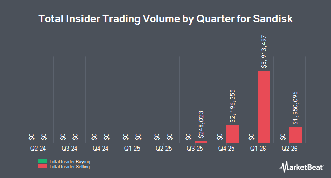 Insider Buying and Selling by Quarter for Sandisk (NASDAQ:SNDK)