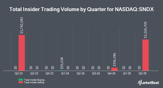 Insider Buying and Selling by Quarter for Syndax Pharmaceuticals (NASDAQ:SNDX)