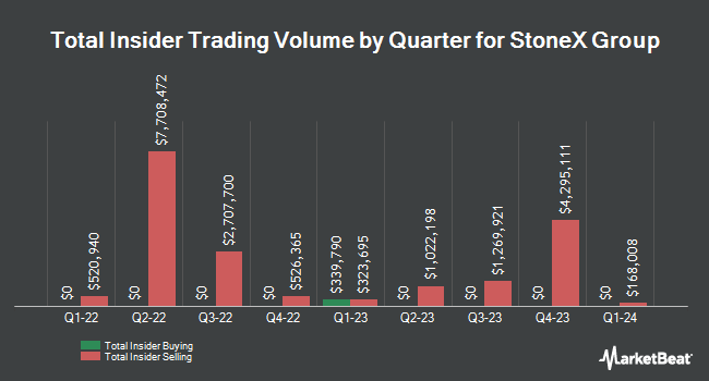 Insider Buying and Selling by Quarter for StoneX Group (NASDAQ:SNEX)