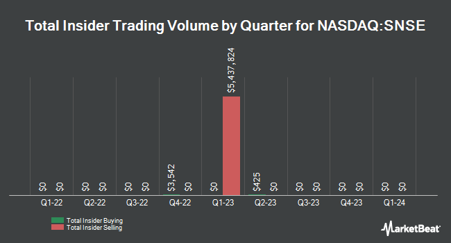 Insider Buying and Selling by Quarter for Sensei Biotherapeutics (NASDAQ:SNSE)