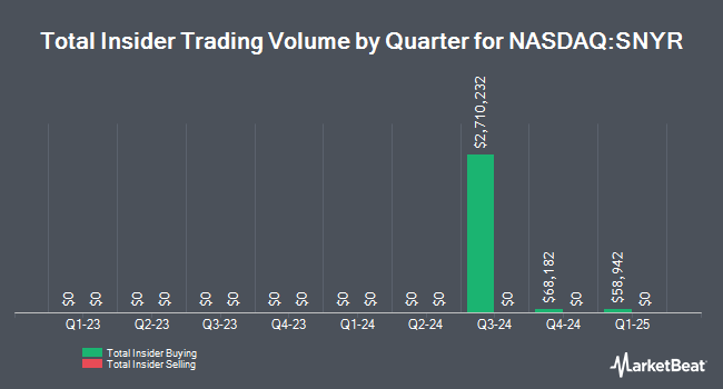 Insider Buying and Selling by Quarter for Synergy CHC Corp. (Uplisting) (NASDAQ:SNYR)