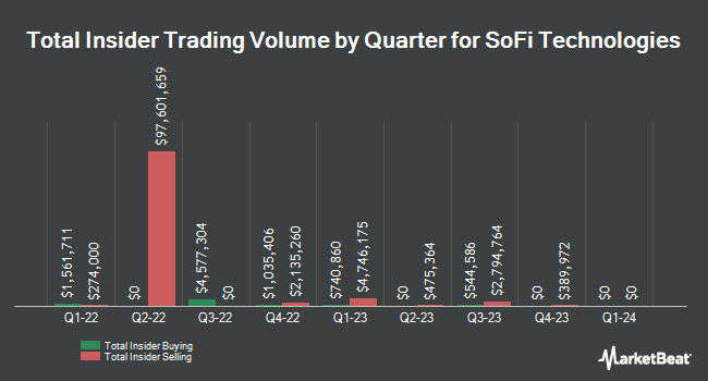 Insider buying and selling by quarter for SoFi Technologies (NASDAQ:SOFI)