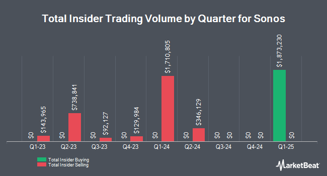 Insider Buying and Selling by Quarter for Sonos (NASDAQ:SONO)