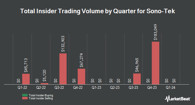 Insider Buying and Selling by Quarter for Sono-Tek (NASDAQ:SOTK)
