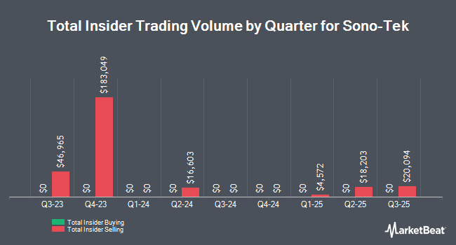 Insider Buying and Selling by Quarter for Sono-Tek (NASDAQ:SOTK)