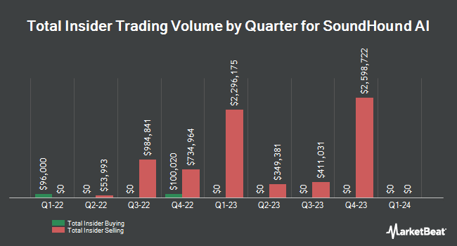 Insider Buying and Selling by Quarter for SoundHound AI (NASDAQ:SOUN)