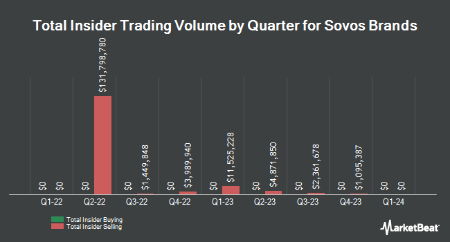 Insider Buying and Selling by Quarter for Sovos Brands (NASDAQ:SOVO)