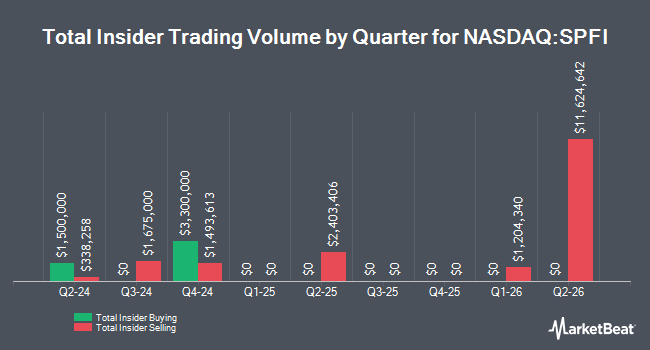 Insider Buying and Selling by Quarter for South Plains Financial (NASDAQ:SPFI)