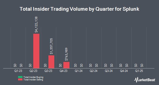 Insider Buying and Selling by Quarter for Splunk (NASDAQ:SPLK)