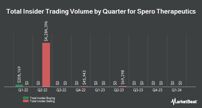 Insider Buying and Selling by Quarter for Spero Therapeutics (NASDAQ:SPRO)