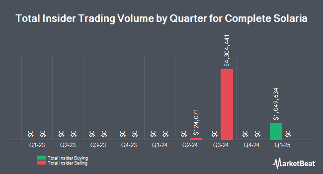 Insider Buying and Selling by Quarter for Complete Solaria (NASDAQ:SPWR)