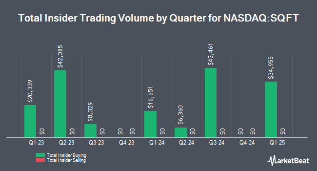 Insider Buying and Selling by Quarter for Presidio Property Trust (NASDAQ:SQFT)